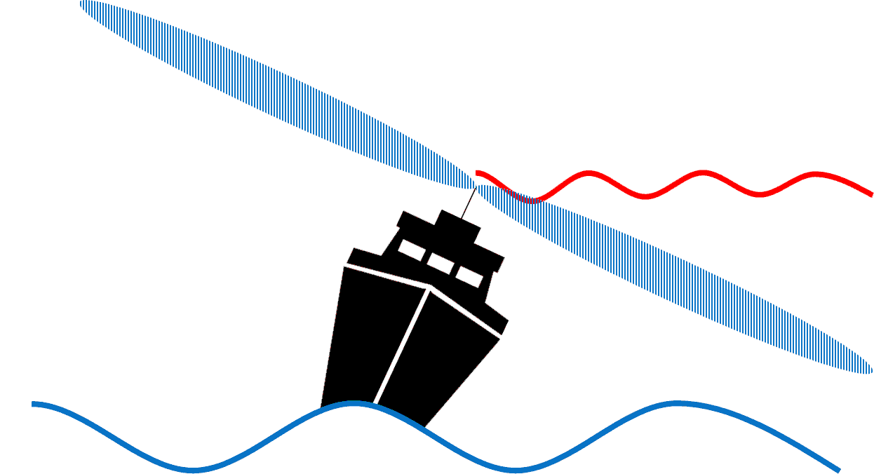 Beamwidth sample diagram of a high-gain antenna on a ship rolling 25 degrees