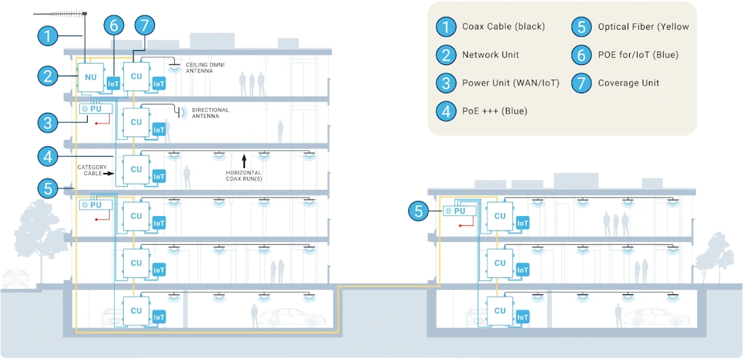 CEL-FI QUATRA 100M network diagram