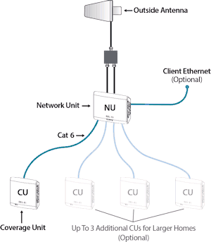 CEL-FI QUATRA 2000 installation diagram