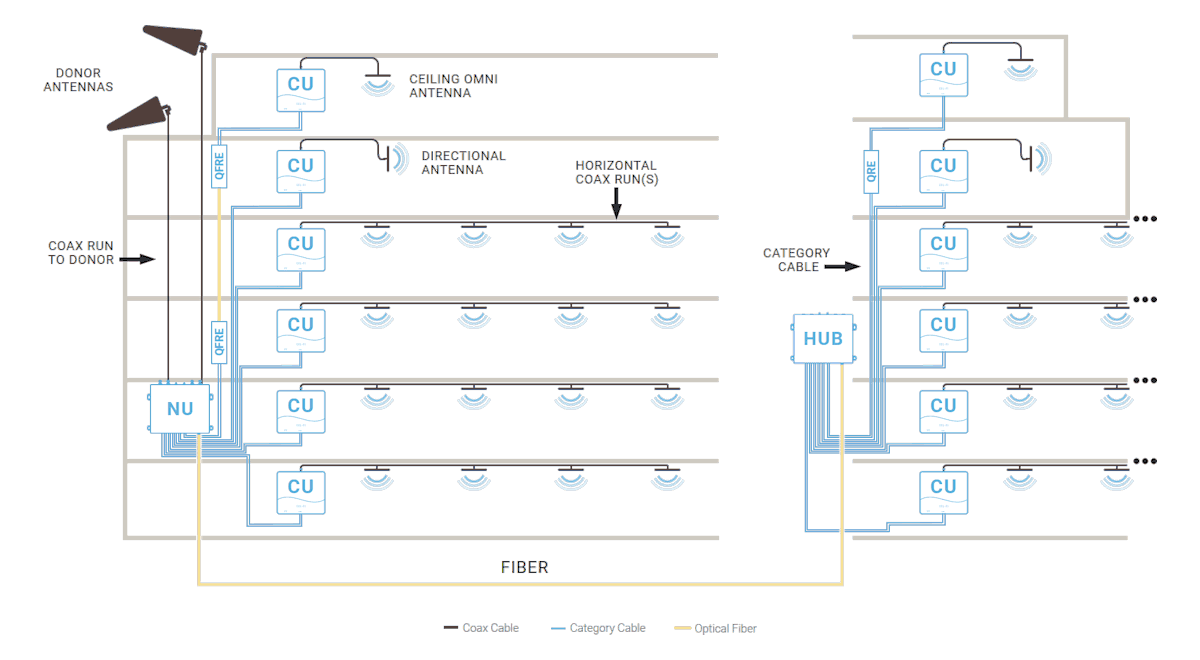 CEL-FI QUATRA EVO network diagram