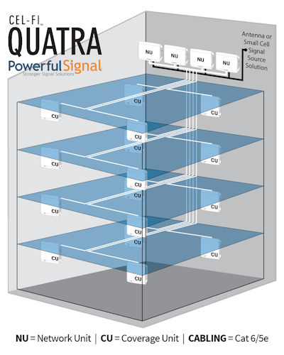 CEL-FI QUATRA system multi-floor building diagram example