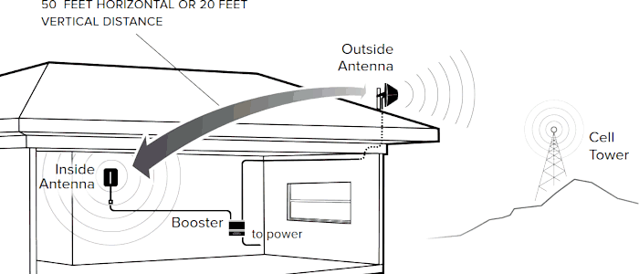 Cell phone signal booster antenna isolation diagram