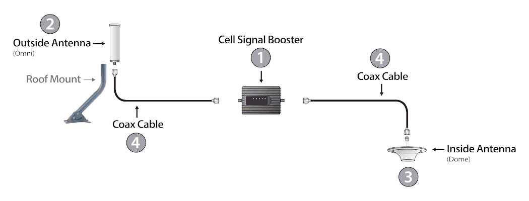 Cell signal booster system connection diagram
