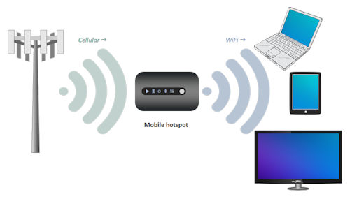 Mobile hotspot converts cellular signal to WiFi