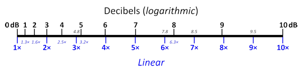 Decibels logarithmic to linear scale from 0 dB to 10 dB