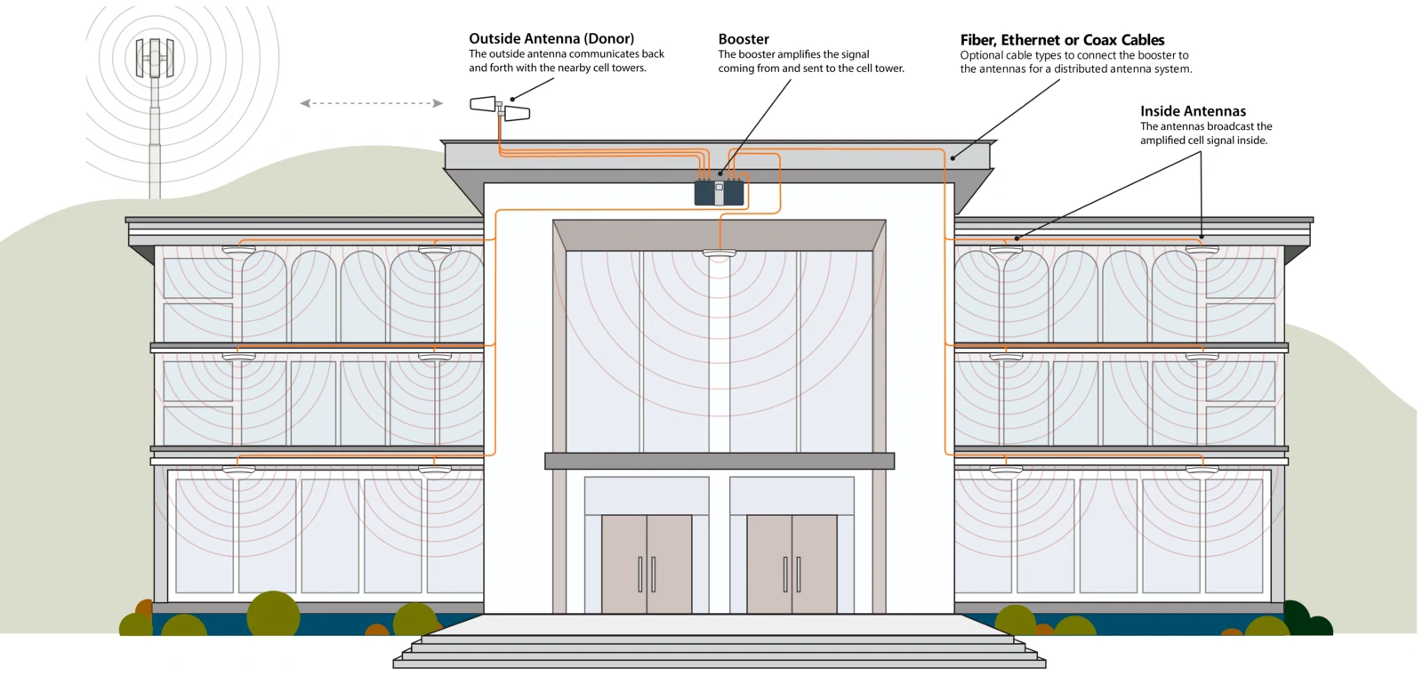 Enlarged Cellular FAST-DAS building diagram showing the rooftop donor antenna, the booster, and the cabling to inside antennas on every floor