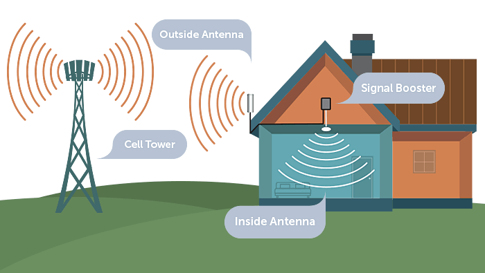 How a home cell signal booster works diagram