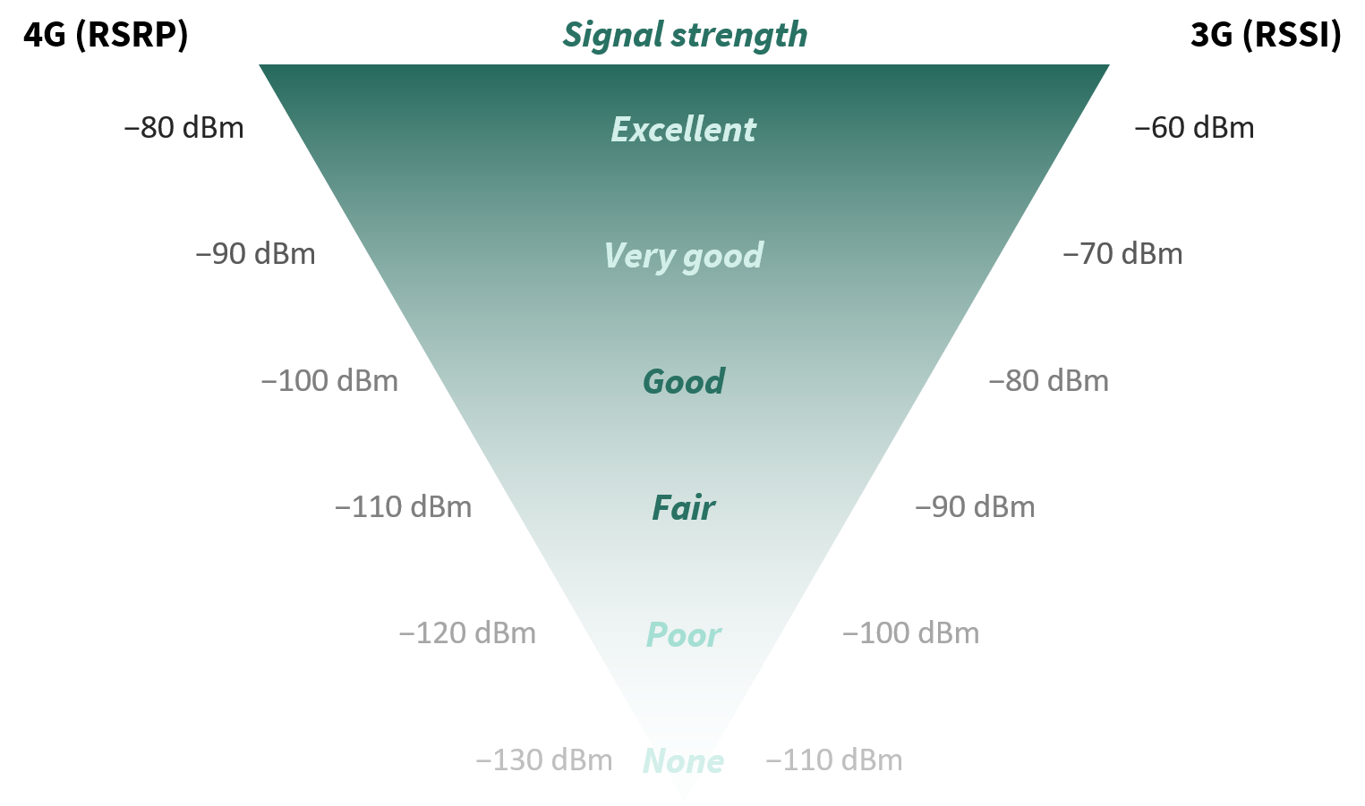  A chart that shows the signal strength of a mobile phone signal, with the text 'Signal strength' at the top, and the signal strength in dBm on the left, and the signal quality on the right.