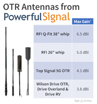 OTR antennas from Powerful Signal - RFI, Top Signal, Wilson