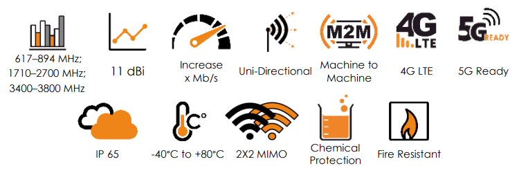 Features of the Poynting 2x2 MIMO Outdoor Panel Antenna with Twin 16.4-foot HDF195 Coax SMA-Male A-XPOL-0002-V3-12