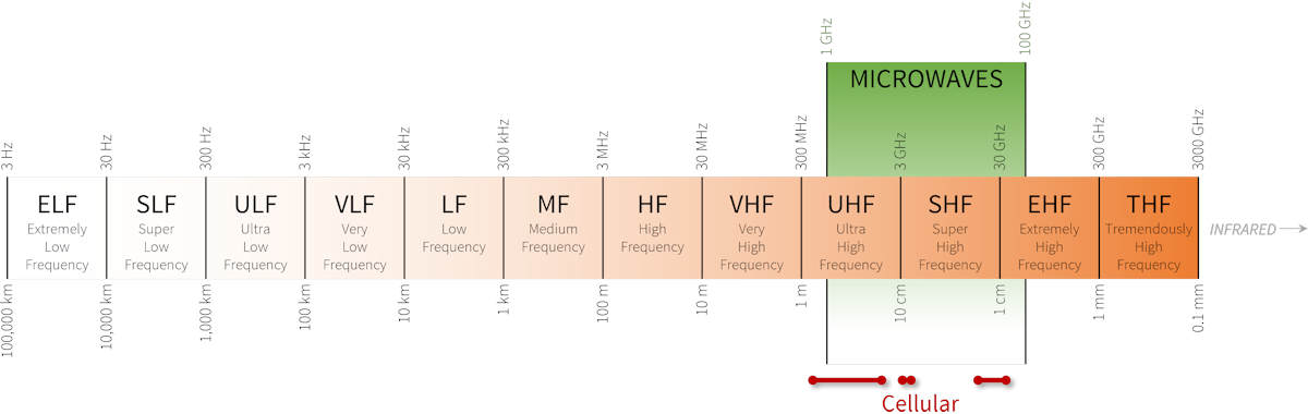 Electromagnetic spectrum chart