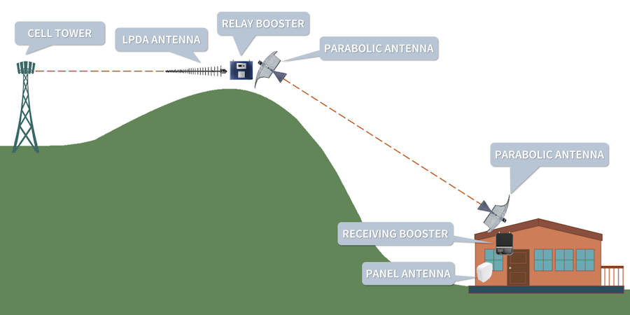 Diagram with a cell signal booster as a relay to another cell signal booster