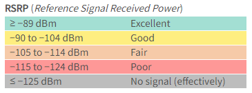 RSRP values in dBm for LTE cellular