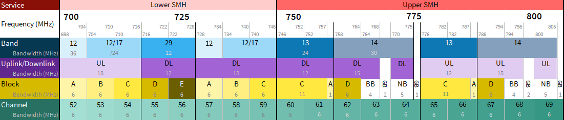 Cellular spectrum chart for 700 MHz SMH with bands, blocks, and channels