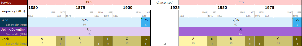 PCS band 25 frequency and block chart