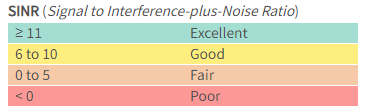 SINR values for LTE cellular