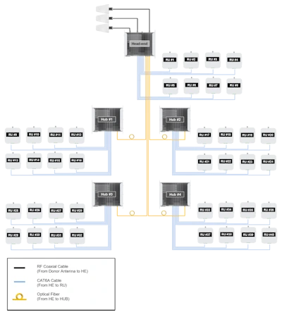 SOLiD BARS system with 1 head-end (HE), 4 hubs, & 40 remote units (RU)