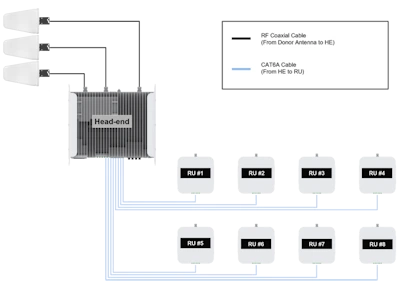SOLiD BARS system with 1 head-end (HE) & 8 remote units (RU)