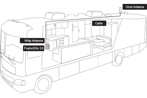 Typical setup of the weBoost Drive Reach RV system in a fifth wheel