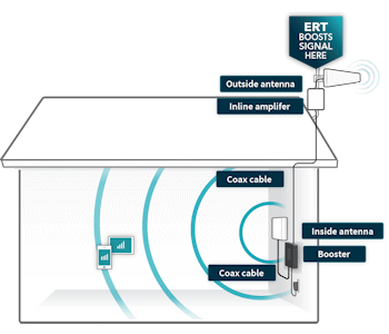 SureCall Fusion4Home Max installation diagram