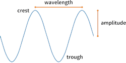 Parts of a wave