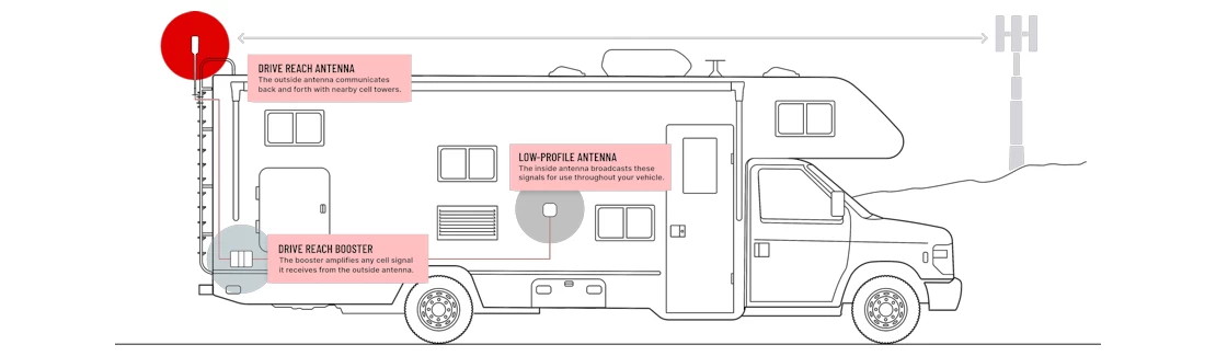 weBoost Drive Reach RV II Cell Signal Booster Setup Diagram