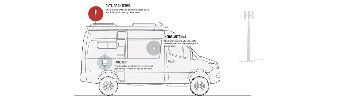 weBoost RV20 Cell Signal Booster Setup Diagram