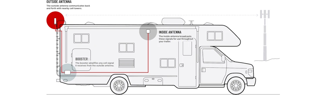 weBoost RV35 476066 cell signal booster setup diagram