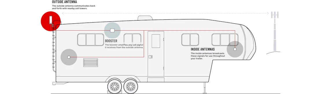 weBoost RV50 475066 cell signal booster setup diagram
