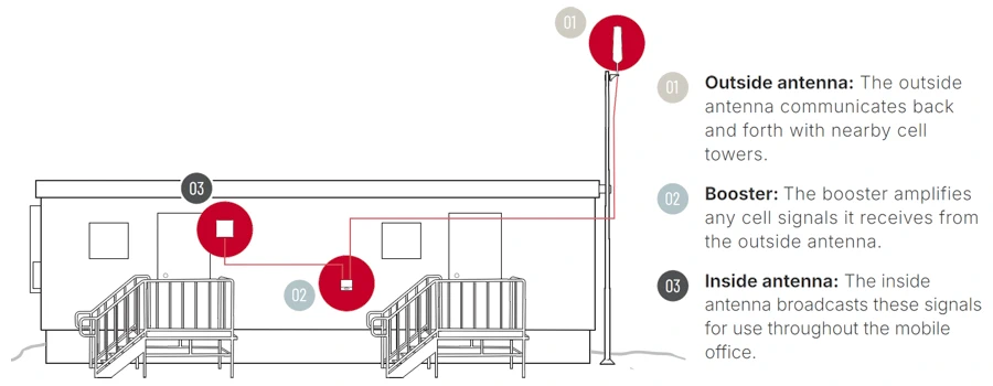 weBoost Work Site cell signal booster jobsite installation diagram