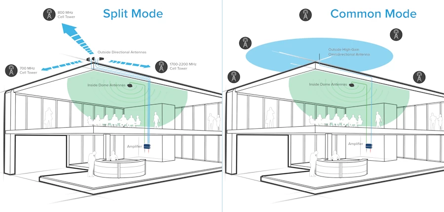 WilsonPro Enterprise 1300/1300R Split Mode Multi-Tower Targeting vs. Common Mode