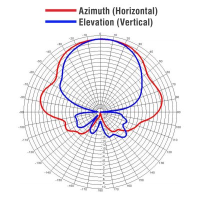 Radiation pattern of a directional antenna