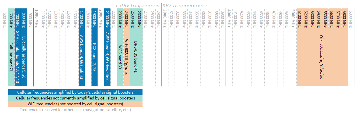 Cellular and WiFi frequencies