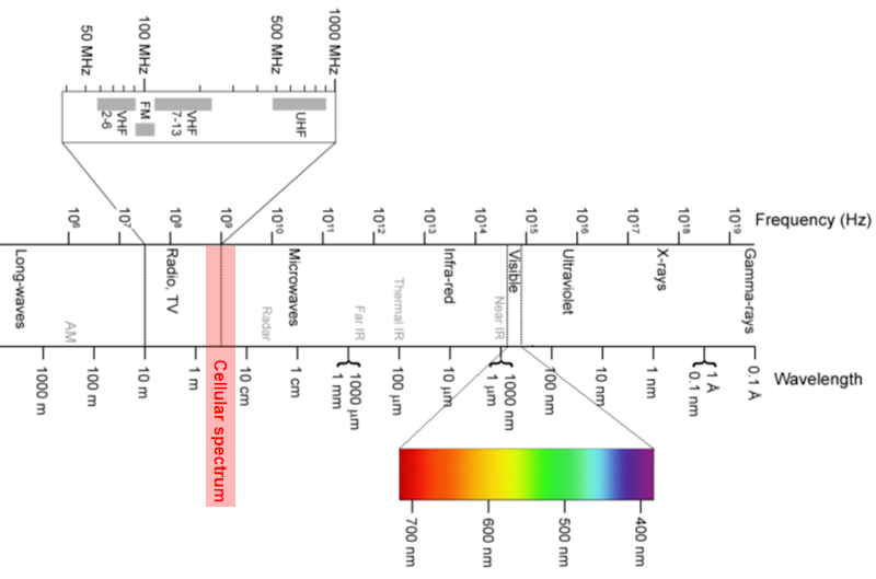 Electromagnetic spectrum chart