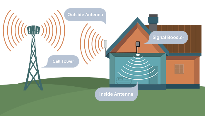 How a home cell signal booster works diagram