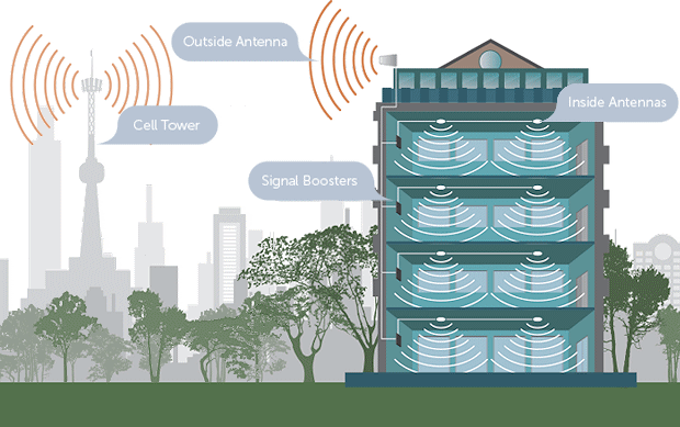 How a passive DAS system works in a large building diagram