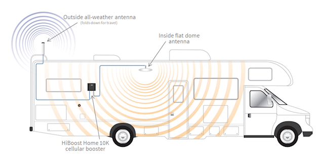 Top Signal HiBoost 4K 60 Small RV Park kit for class C motorhomes