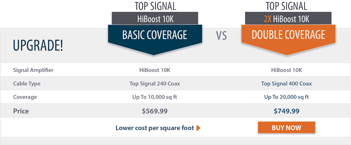 Top Signal 2X HighBoost 10K double coverage comparison chart