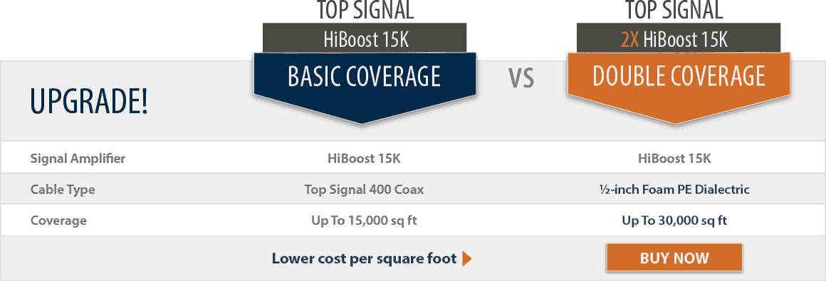 Top Signal 2X HighBoost 15K double coverage comparison chart