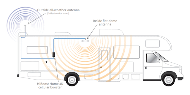 Top Signal HiBoost 4K 60 Small RV Park kit for class C motorhomes