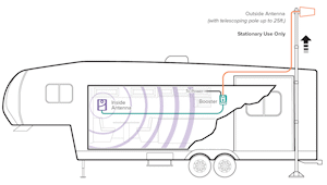 weBoost Connect RV 65 setup diagram