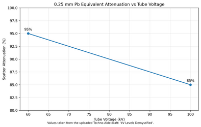 Deeper Dive into kV Levels