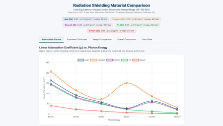 How to Choose Lead Equivalency for Your Radiation Protection Apron
