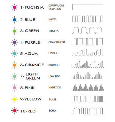 SOYO vibration modes