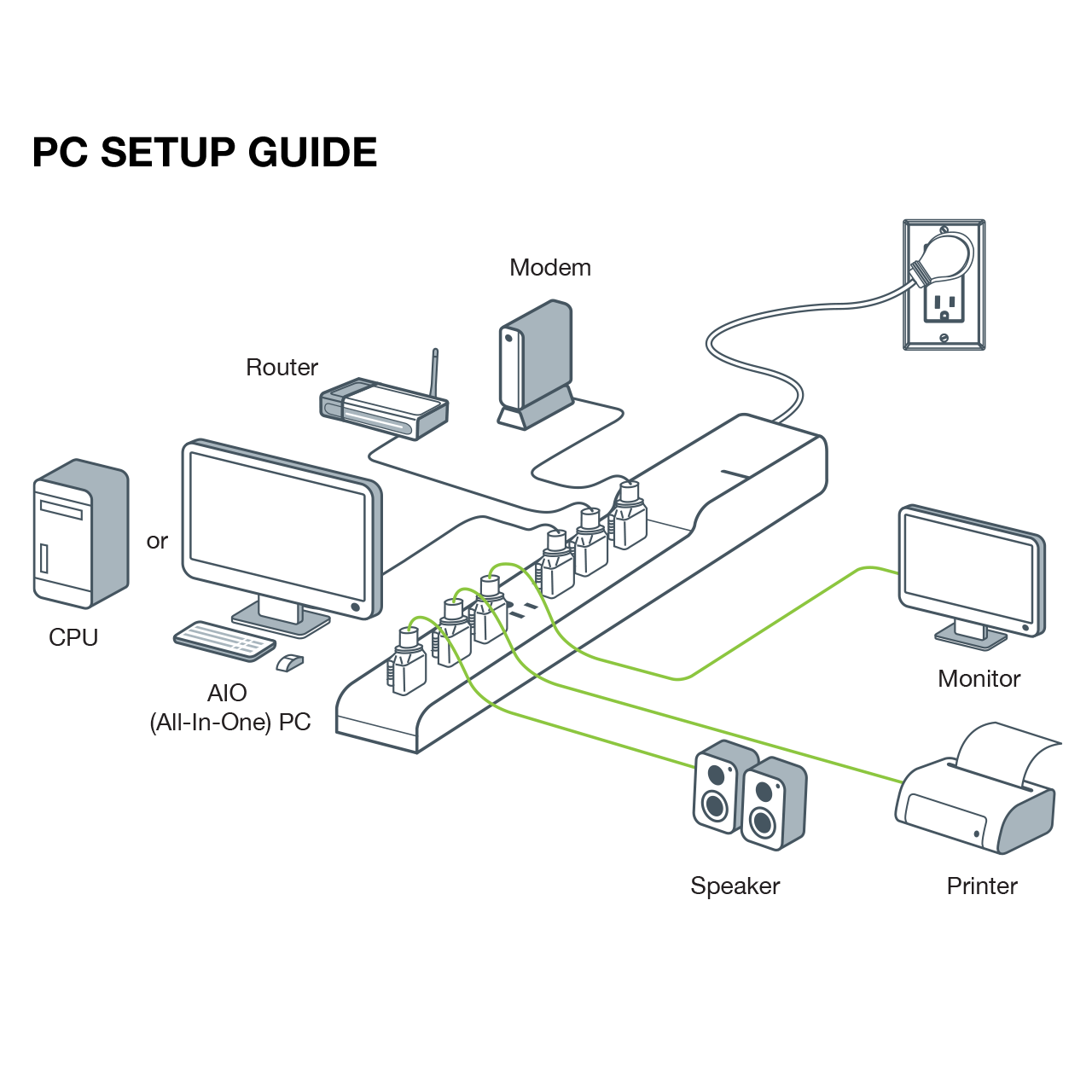 PC Setup Guide - Connect router, modem to always on outlets. Connect All-In-One PC or CPU to control outlet. Connect printer, monitor, speakers and , PC peripherals to switched outlets