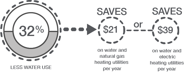 Infographic showing the $21 savings on water and natural gas heating utilities per year and $39 savings on water and electric heating utilities per year