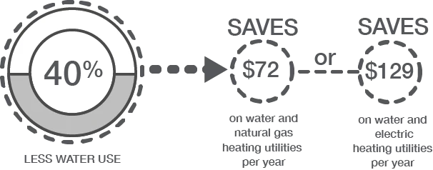 Infographic showing the 40% savings on water. It saves $72 with natural gas heating utilities per year and $129 with electric heating utilities per year