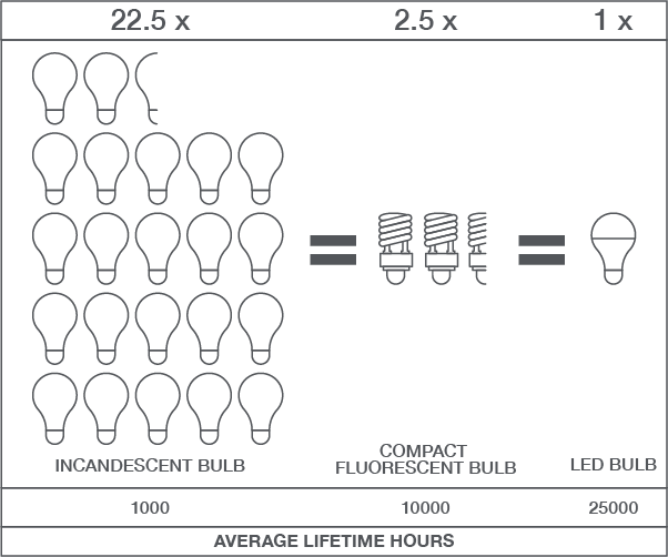 lifetime hours - incandescent 1000 - compact flurescent 10000 - LED 25000