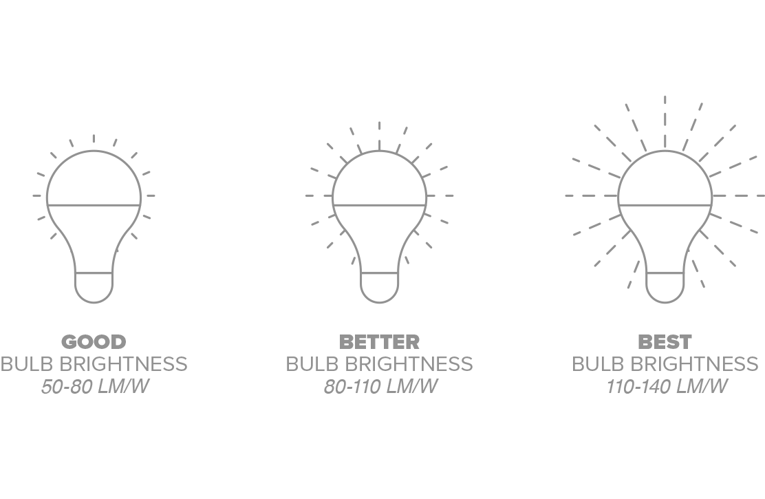 lumens chart - good 50 to 80 lumens - better 80 to 110 lumens - best 110 to 140 lumens