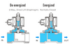 STC 2P160- 1/2" Solenoid Valve 2-Way, Normally Closed